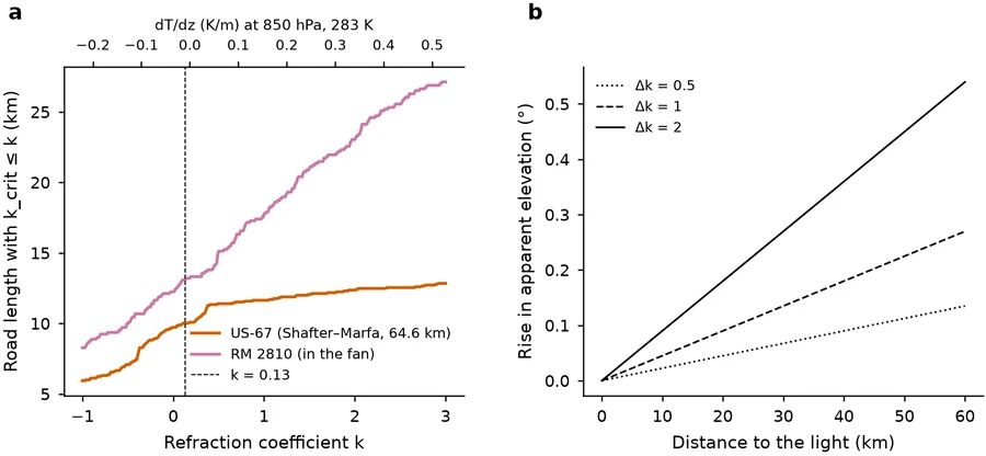 Two graphs: length of road in view as the refraction coefficient increases, and how much a light rises with distance for different changes in refraction