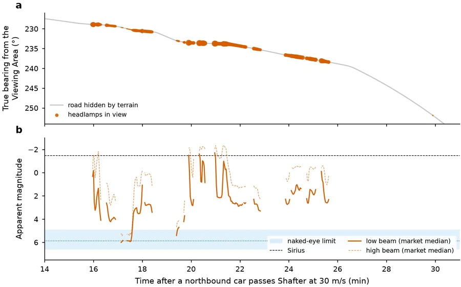 Graphs of the bearing and brightness of one northbound car on US-67 over time, showing it appearing and vanishing eighteen times