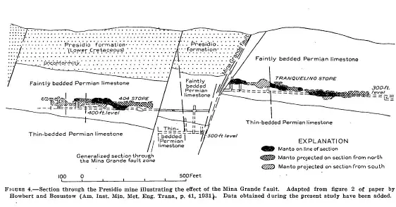 Geological cross-section through the Presidio silver mine at Shafter, showing faulted Permian limestone